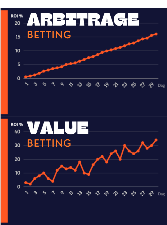 Lätt att vinna pengar på spel med rätt metoder, visar kurvor över intjäning med arbitrage betting överst och value betting under