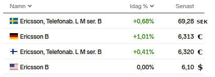 Aktiehandel i aktien Ericsson, fyra olika marknader, aktiearbitrage kan uppstå