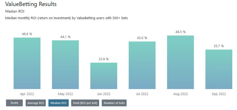 ROI hos ValueBetting användare