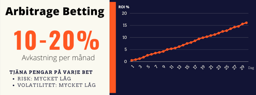 Avkastning med Arbitrage Betting, positiv, +10-20%