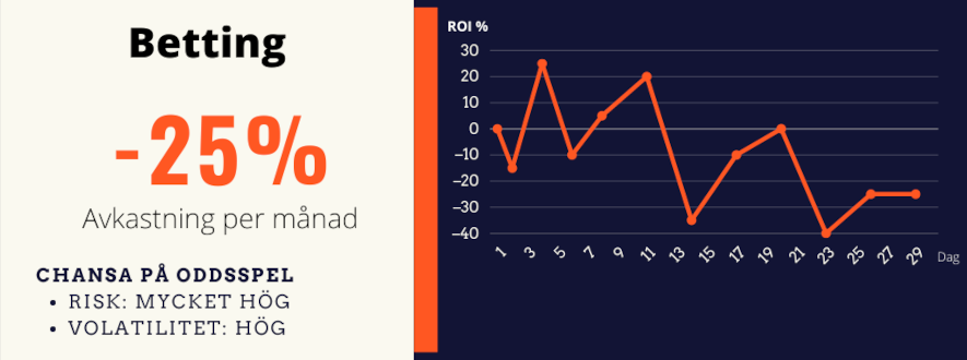 Avkastning på Betting, negativ