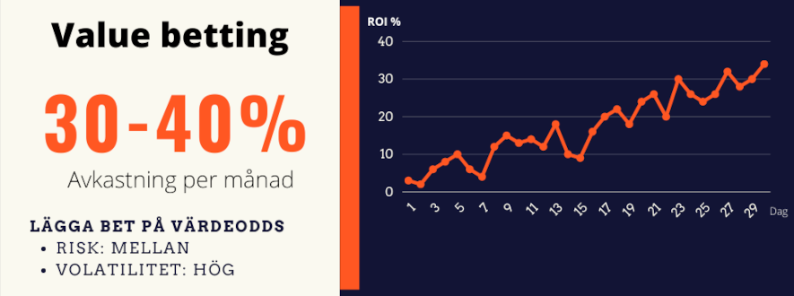 Avkastning Värdeodds, positiv, +30-40% 