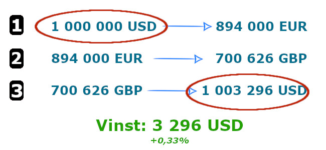 valutaarbitrage